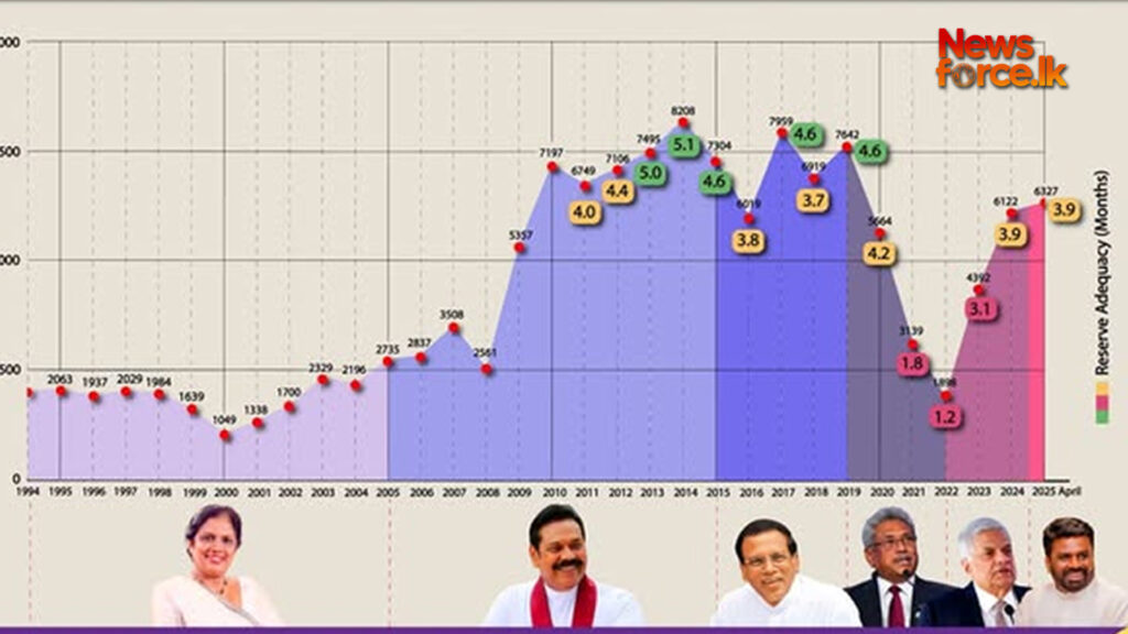 76 වසරේම ණය ට්රිලියන 28යි.අනුර යුගයේ ණය ට්රිලියන 05යි.එය සමස්ත ණයෙන් 15%ක්. දැන් සියල්ල ට්රිලියන 33යි.